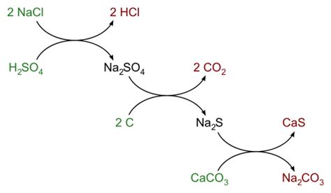 Esquema simplificado que compara las etapas de reacción química del proceso Leblanc frente al método Solvay para la obtención de carbonato de sodio.