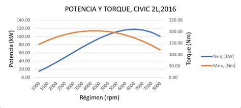 Gráfico técnico comparativo del torque y potencia de los motores 2.5L y 3.0L de Chevrolet
