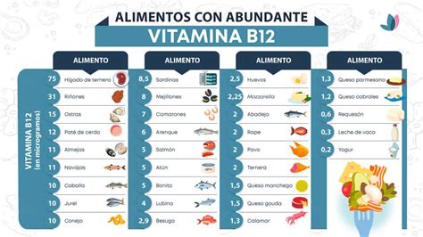 Tabla de alimentos ricos en Vitamina B12, incluyendo fuentes animales y fortificadas