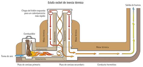 Esquema de funcionamiento interno de una estufa rocket mostrando el flujo de aire y gases, el túnel de combustión y la cámara de post-combustión