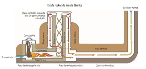 Infografía mostrando las diferentes aplicaciones de una estufa rocket: cocción, calefacción de ambiente, calentamiento de agua y generación de electricidad