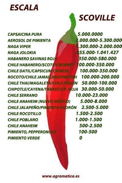 Tabla de la escala Scoville con ejemplos de ajíes y sus unidades SHU