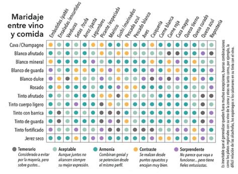 Infografía que muestra la escala de maridaje entre intensidades de café y tipos de chocolate (blanco, leche, amargo)