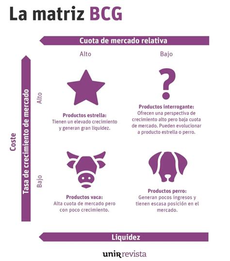 Esquema de la matriz BCG con dos ejes: tasa de crecimiento del mercado (vertical) y cuota de mercado relativa (horizontal)