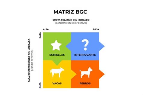 Gráfico con las cuatro estrategias (construir, mantener, cosechar, eliminar) asociadas a cada cuadrante de la matriz BCG