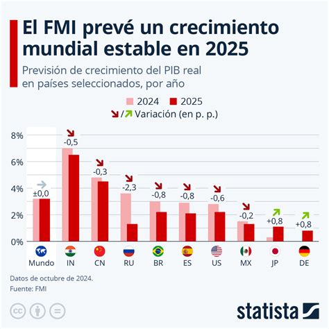 Infografía o mapa que ilustre el desempeño económico regional por porcentaje de crecimiento del PIB en 2025.