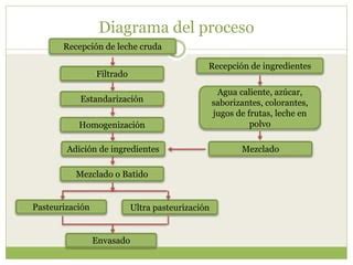 Diagrama del proceso de adición de fruta cruda en fermentación secundaria