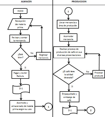 Diagrama de proceso de encamisado de moldes para bombones con efecto marmoleado.