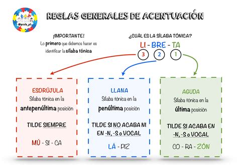 Esquema de sílabas y acentuación para una palabra