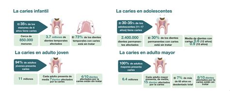 Infografía comparativa de la prevalencia de caries y edentulismo en pacientes postrados.