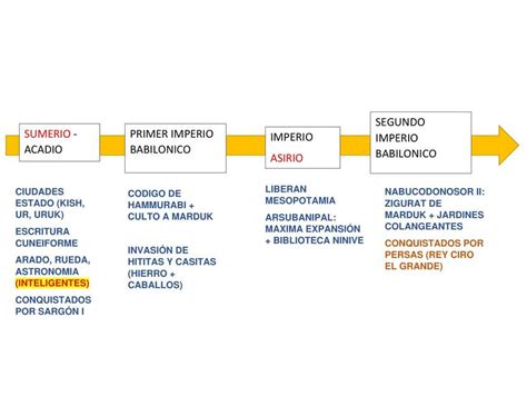 Esquema histórico de la difusión de la mantequilla desde Mesopotamia hasta la Edad Media en Europa
