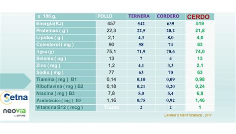Tabla nutricional comparativa de la carne de paloma, pollo y ternera.