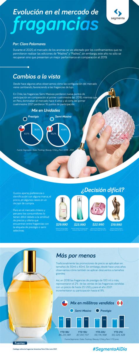 Infografía comparativa: evolución de las fragancias dulces desde los años 90 hasta la actualidad