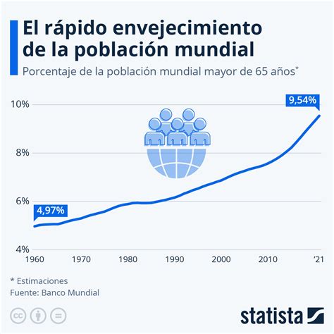 Gráfico que muestra el aumento proyectado de la población mundial mayor de 65 años