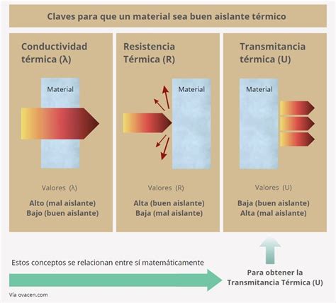 Infografía que muestra los pilares de un buen envase: aislamiento térmico, cierre hermético, materiales de grado alimentario y sostenibilidad