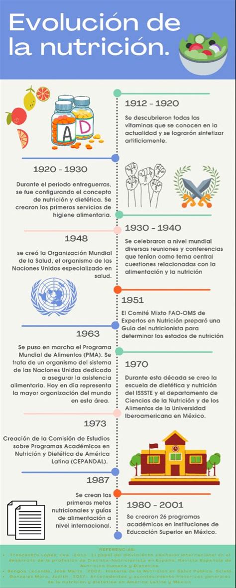 infografía sobre la evolución histórica de la repostería mexicana desde la época prehispánica hasta la actualidad