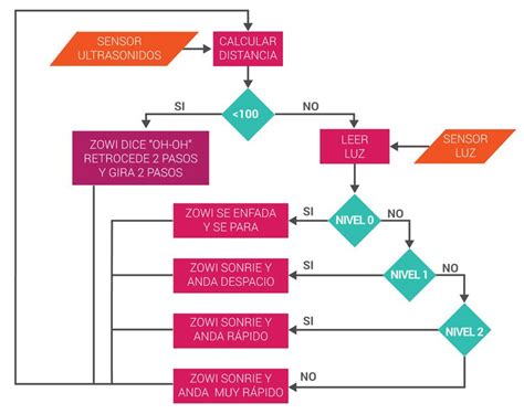Diagrama de pasos para la elaboración de tapas de macarons, mostrando la mezcla de ingredientes, el escudillado y el horneado.