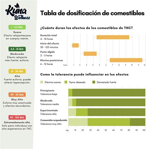 Tabla de dosificación de comestibles de cannabis.