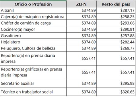 Tabla comparativa de salarios por región y experiencia
