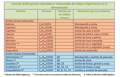 Tabla comparativa de los principales ácidos grasos y vitaminas presentes en la manteca de karité y sus funciones.
