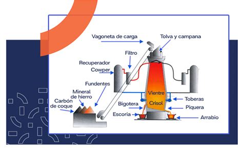 Esquema de un horno industrial de fusión