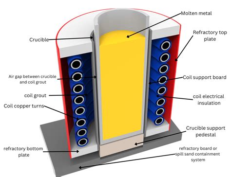 Detalle de la estructura interna de un horno de fusión