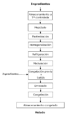 Diagrama de flujo del proceso de elaboración de helado, incluyendo pasteurización y adición de estabilizantes