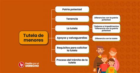 Esquema legal que diferencia la tutela (para menores impúberes) de la curaduría (para menores adultos o mayores de edad incapaces).