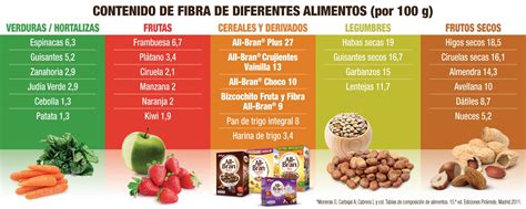 Tabla comparativa de contenido de fibra en diversas frutas, verduras, granos y legumbres.