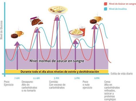 Gráfico de la respuesta típica de glucosa en sangre después de consumir papas fritas, mostrando el pico glucémico.
