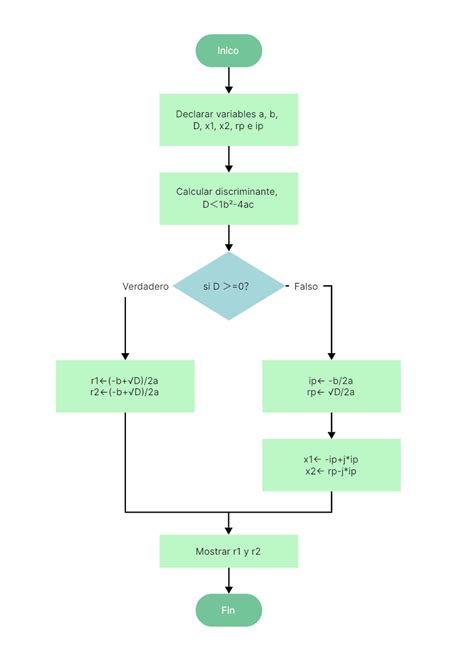 Diagrama de flujo mostrando los pasos principales para hacer milanesas de carne.