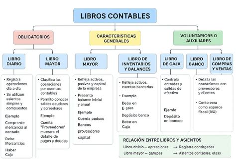 Esquema visual que clasifique los tipos de pan para sándwich según sus características y usos