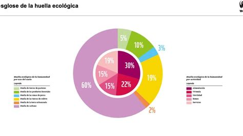 Esquema comparativo que muestra la huella ambiental y eficiencia de producción de proteínas animales frente a fuentes vegetales, insectos y carne cultivada.