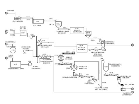 Esquema de una planta procesadora de almidón de yuca a gran escala