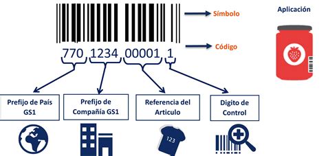 Esquema de un código de barras GS1 EAN para productos alimenticios, con énfasis en su estructura