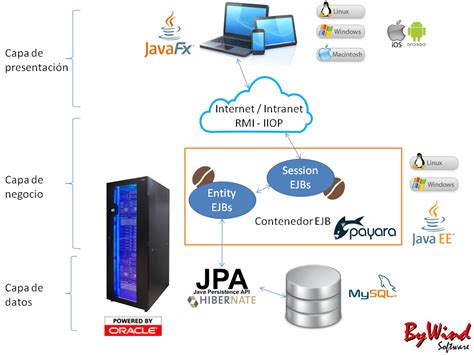 Esquema conceptual de la arquitectura de una aplicación que utiliza GLUT como capa de abstracción entre el hardware, el sistema operativo y el código OpenGL del programador.