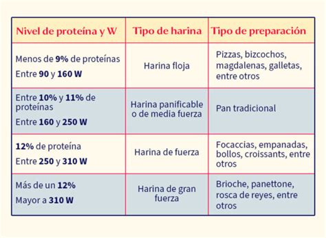 Esquema de la clasificación de harinas según su fuerza y contenido de proteínas