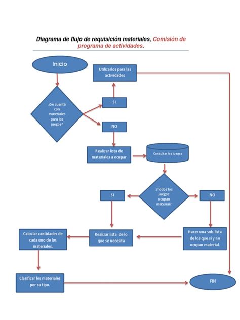 Diagrama de flujo de materiales en una planta de producción