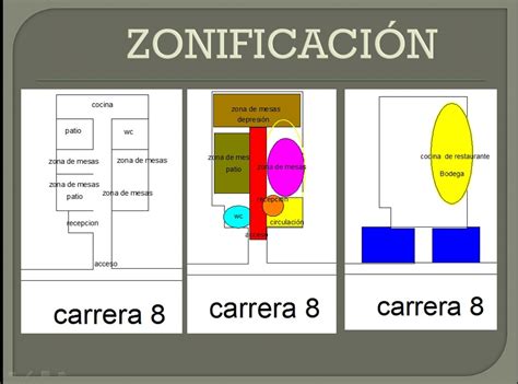 Esquema de zonificación eficiente para una panadería pequeña que conecta almacenamiento, preparación y atención al público
