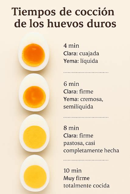 Esquema de tiempos de cocción: desde huevo pasado por agua (4 min) hasta huevo duro (12-14 min)