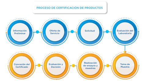 Esquema sobre el proceso de certificación de alimentos y los criterios de seguridad del Reglamento Sanitario