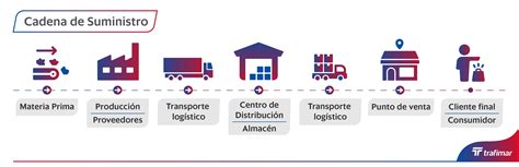 Esquema de la cadena de suministro desde proveedores directos hasta el consumidor final de productos gourmet.