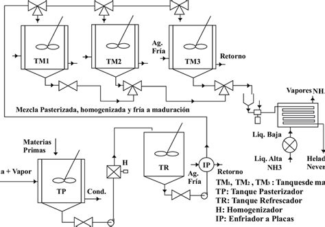 Esquema de las etapas de producción de helados con puntos críticos de control y medidas de higiene