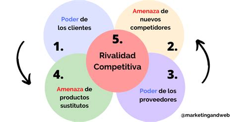 Esquema visual que muestra las cinco fuerzas de Porter: rivalidad competitiva, amenaza de nuevos entrantes, poder de proveedores, poder de compradores y amenaza de sustitutos.