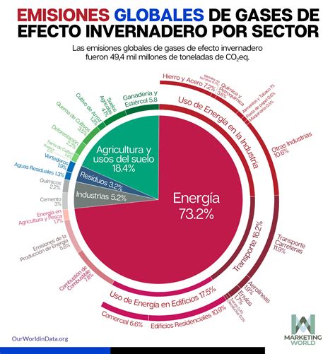 Infografía sobre las emisiones de gases de efecto invernadero por sector