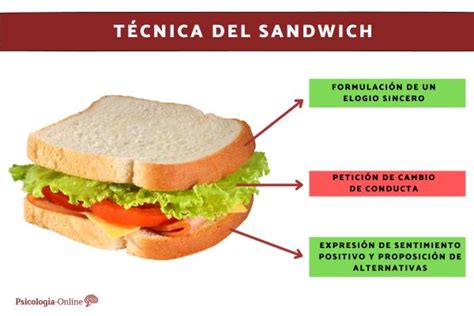 Esquema de un sándwich clásico con sus componentes