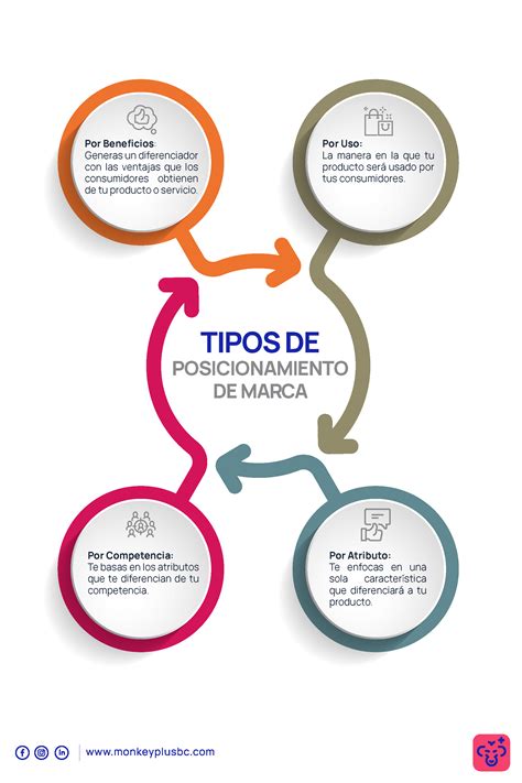 Esquema de posicionamiento de marca en el mercado de repostería