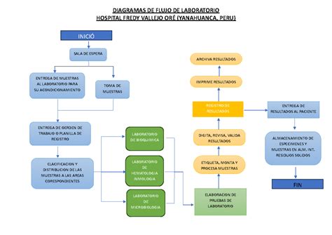 Esquema del flujo de trabajo en el laboratorio de formulación magistral: recepción, elaboración, control y envasado.
