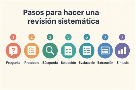 Esquema de la metodología de una revisión sistemática o meta-análisis científico