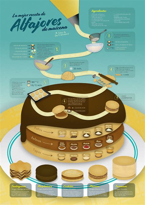 Infografía detallada sobre la evolución histórica del alfajor en Argentina, mostrando sus diferentes etapas y adaptaciones a lo largo del tiempo.